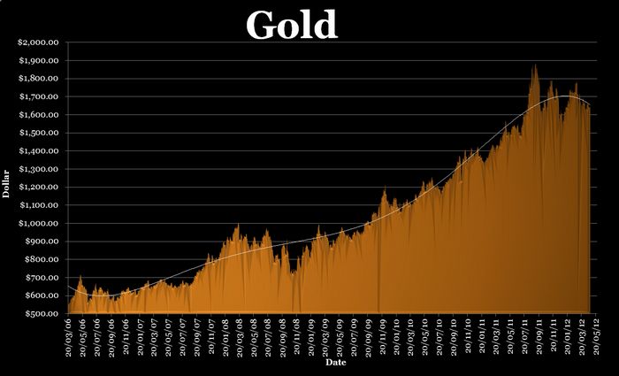 Цена на золото падает в связи с восстановлением экономики сша