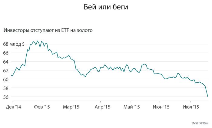 Цена на золото упала до самого низкого уровня с июля