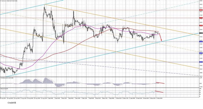 Цены на нефть поднялись, фокус внимания на данных по запасам сша