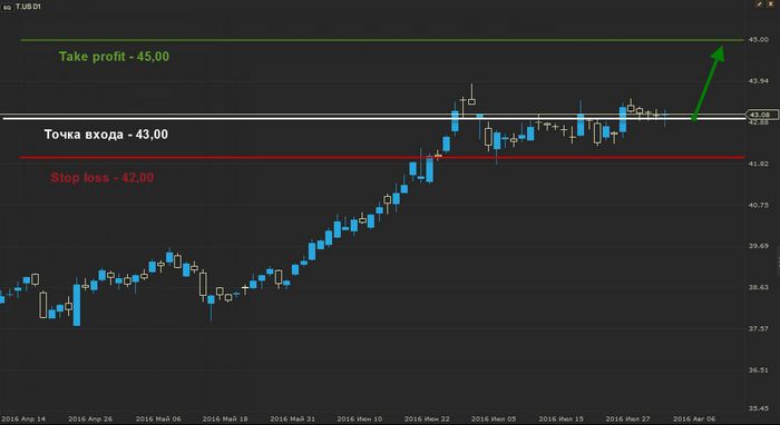 Цены на нефть подскочили на 3% на фоне охоты за выгодными покупками