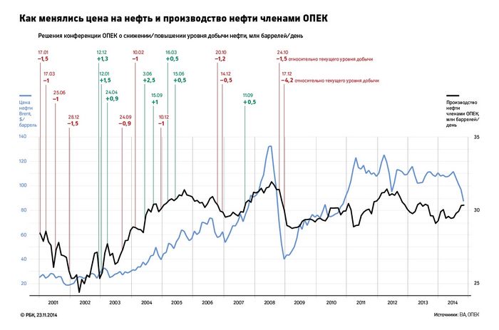 Цены на нефть подскочили на 6% на заявлении министра энергетики россии