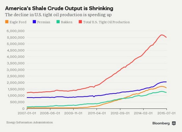 Цены на нефть растут за счет экономической статистики сша
