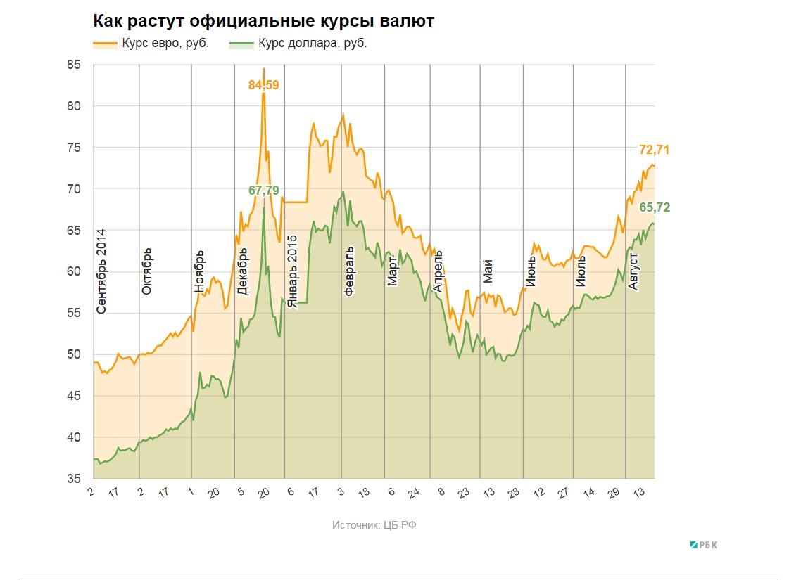 Чем вызвано падение курса рубля