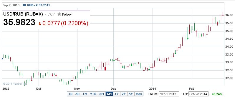 Что будет с курсом белорусского рубля в 2014 году?