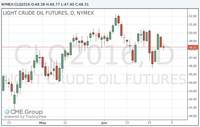 Фьючерсы на нефть падают до одномесячного минимума