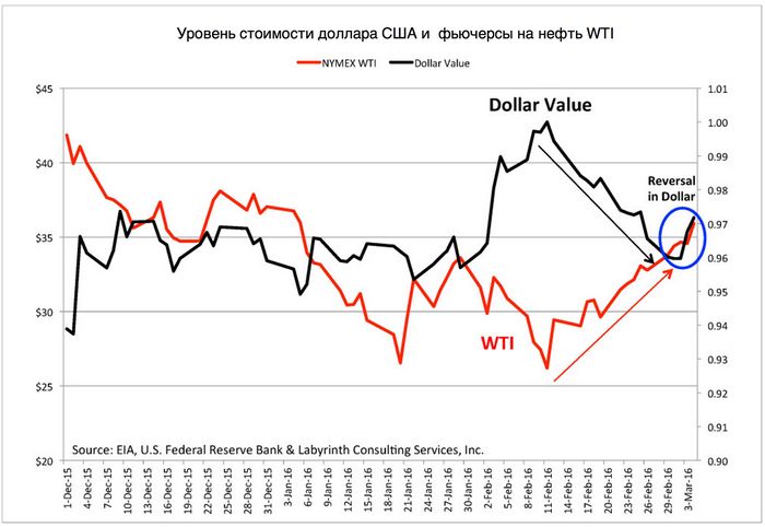 Фьючерсы на нефть резко падают, на фоне роста доллара сша