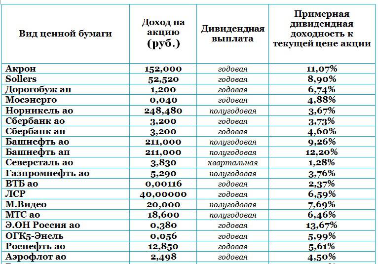 Как инвестировать в ценные бумаги