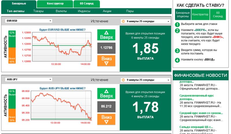 Как использовать индикаторы для торговли бинарными опционами