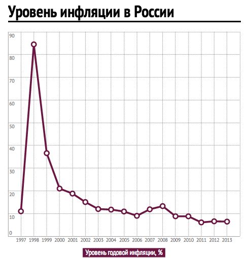 Как рассчитать индекс инфляции украина