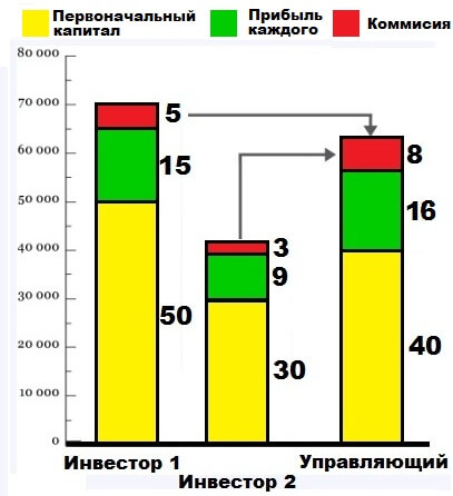 Как заработать на памм счетах