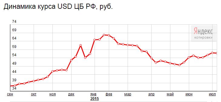 Каким будет курс рубля в 2015 году: прогноз