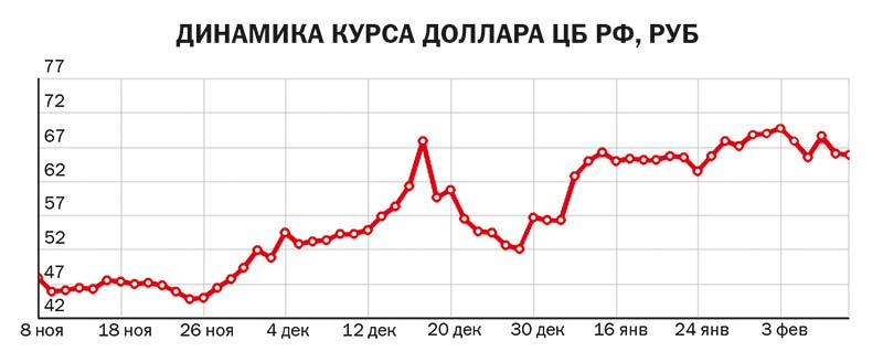 Какой курс доллара будет в сентябре 2015