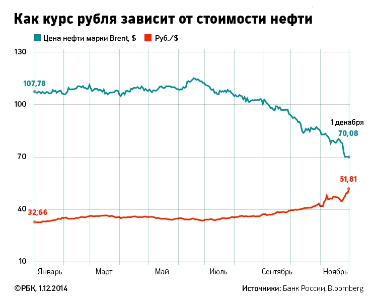 Когда восстановится курс рубля?