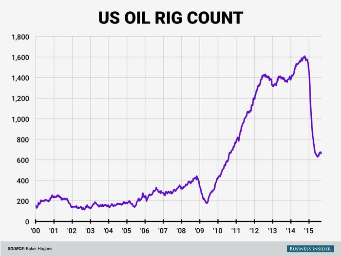 Нефть дешевеет на фоне усиления буровых работ в сша