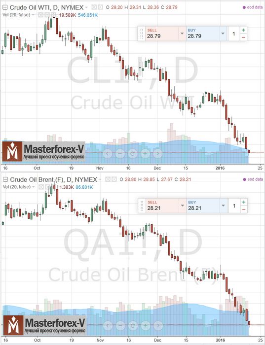 Нефть дорожает после месяца неуклонного спада, но опасения по поводу избытка сохраняются