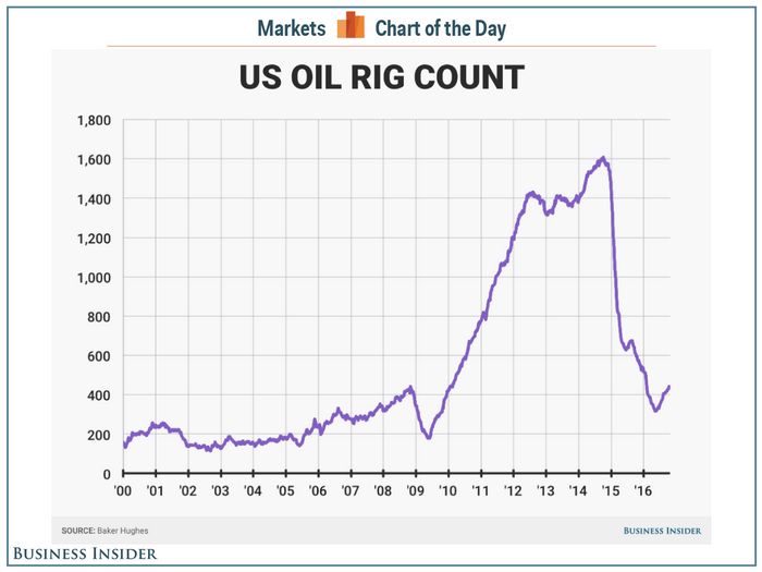 Нефть обвалилась более чем на 1% в ожидании экономической информации сша