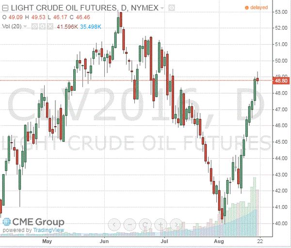 Нефть продолжает дешеветь на опасениях по поводу переизбытка запасов