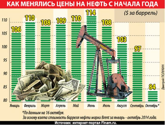 Нефть растет в цене, в центре внимания – крушение самолета на украине
