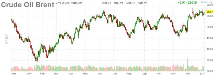 Нефть упала до свежего шестинедельного минимума с фокусом на запасах сша