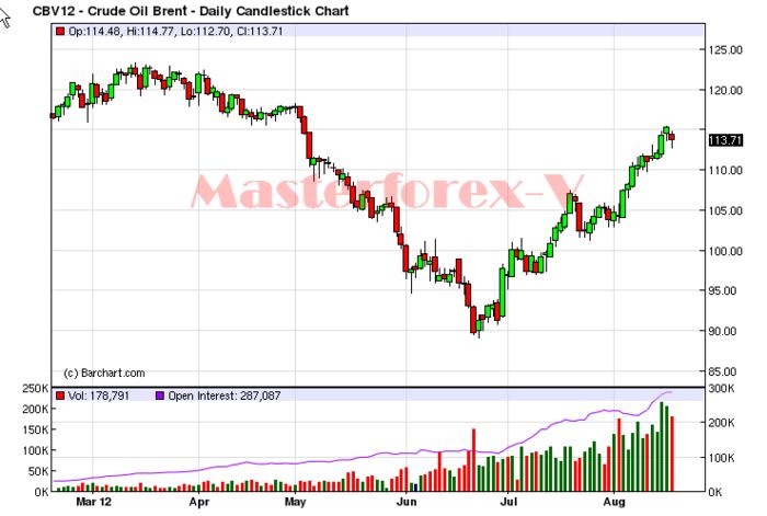 Нефть wti упала более чем на 1% в ожидании прироста запасов в сша