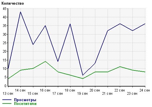 Отчет № 1 по марафону «15 тысяч рублей в месяц с нуля на узконишевом сайте»