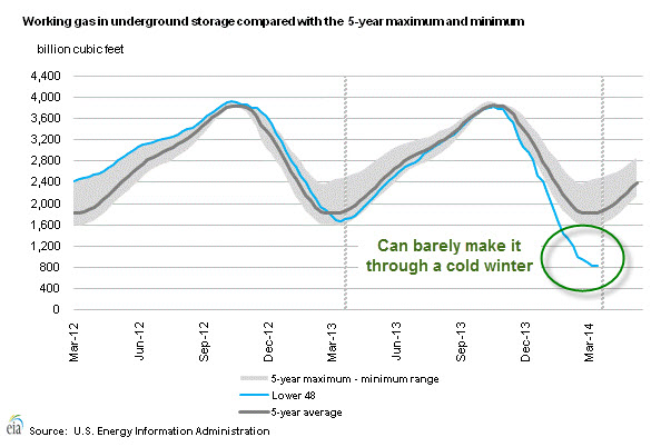 Природный газ падает до 5-недельного минимума на прогнозах погоды