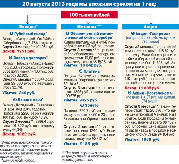 Приумножение капитала: куда вложить 100 000 рублей и заработать
