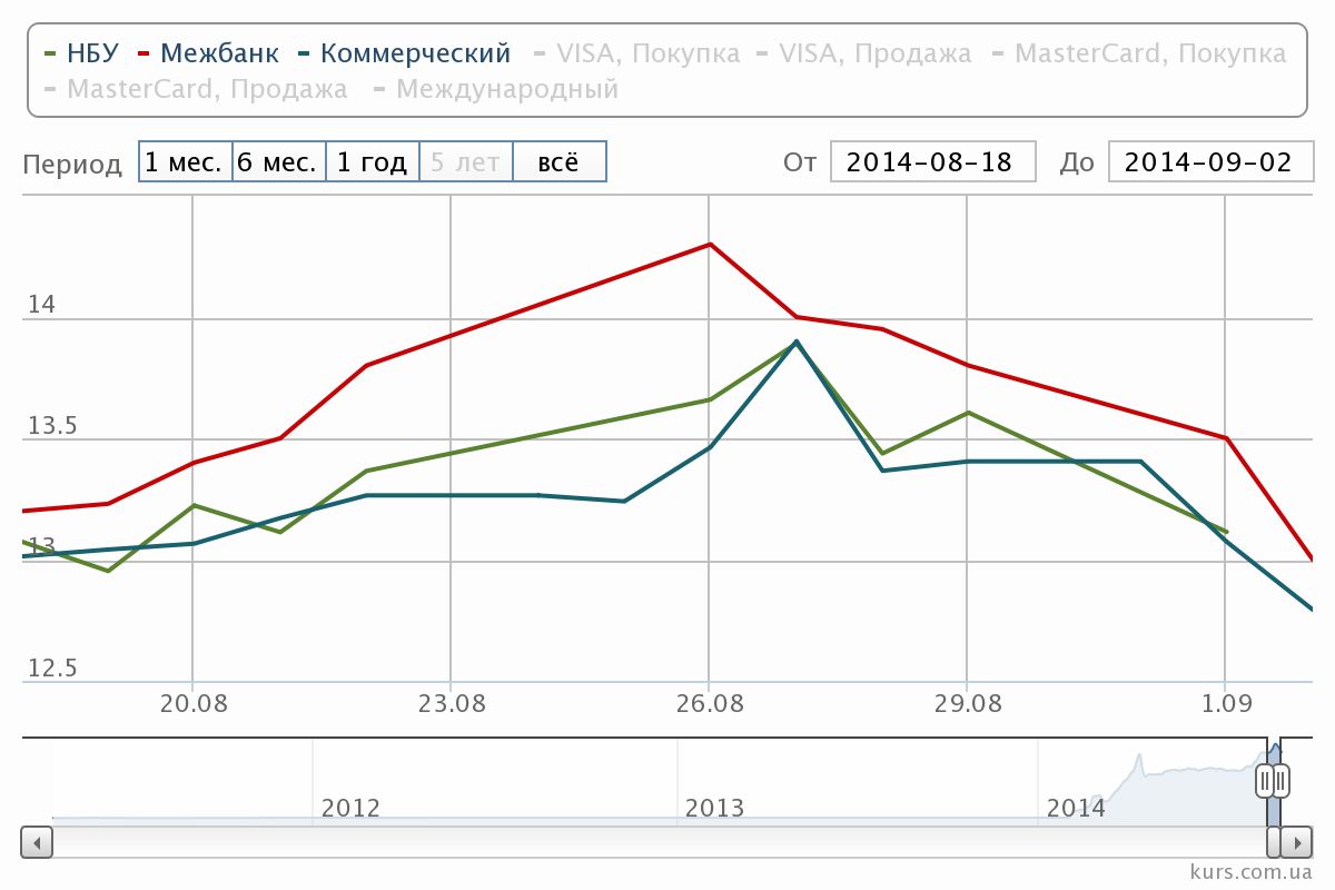 Прогноз курса доллара сша на август 2014