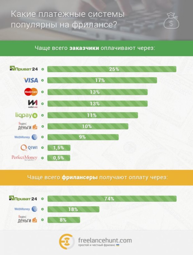 Самые популярные платежные системы для фрилансеров из украины