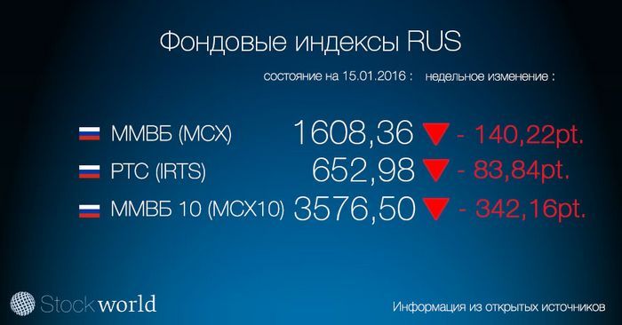 Сколько фондовых бирж в россии