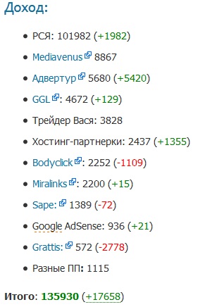Сколько зарабатывают топ блоггеры в рунете?