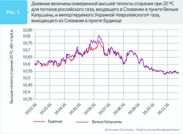 Словакия ожидает роста поставок газа на украину зимой