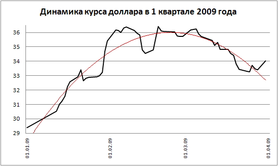 Средний курс доллара в 2010 году составит 29 рублей