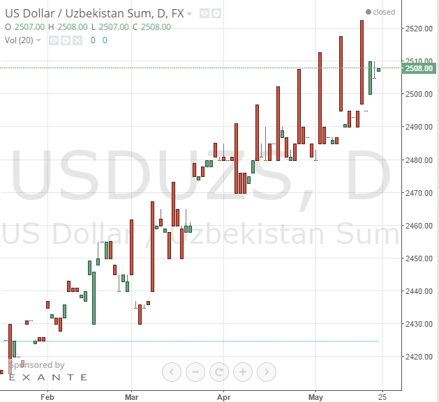 В узбекистане искусственно снижают курс доллара на черном рынке