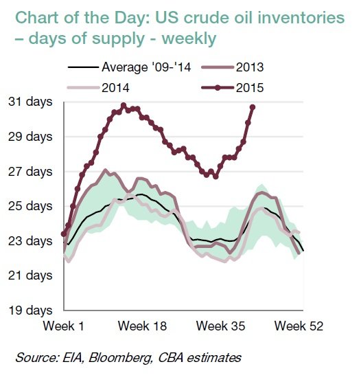 Wti отступает от максимумов на прогнозах по запасам нефти в сша