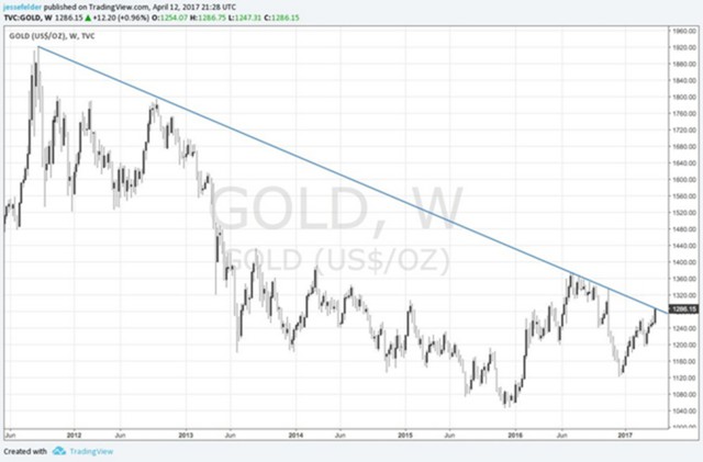 Золото дешевеет, так как ралли на фондовых рынках подорвало спрос