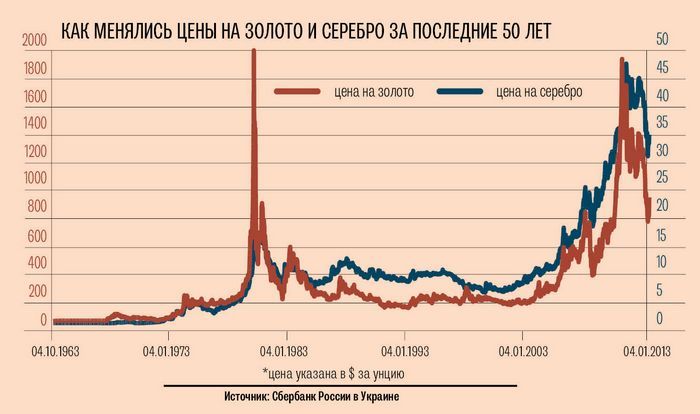 Золото и серебро дорожают из-за украины и газы