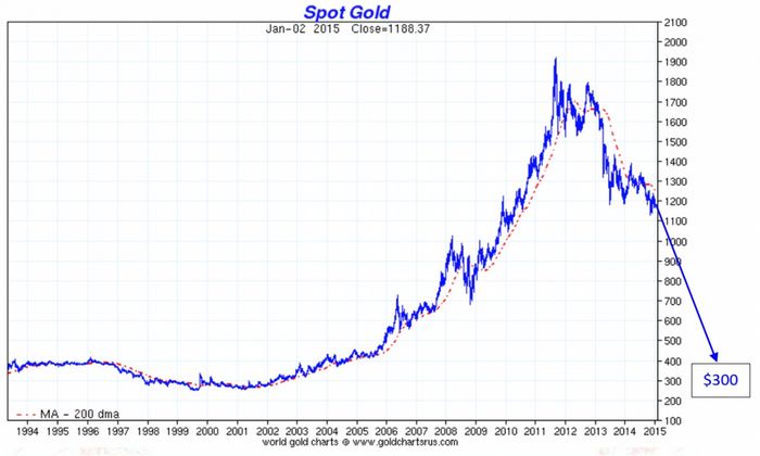 Золото опускается на восстанавливающихся позициях нефти и акций
